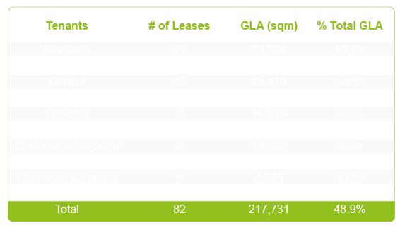 Distribución de arrendatarios